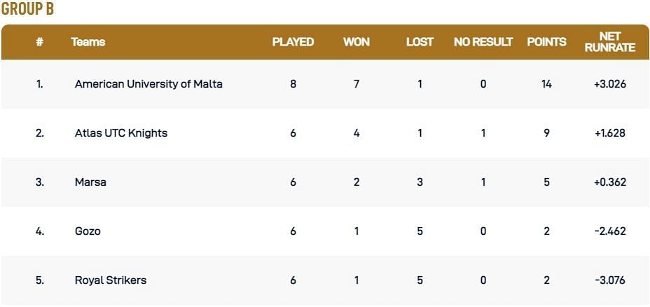 Malta T10 League 2021 Group B Points Table