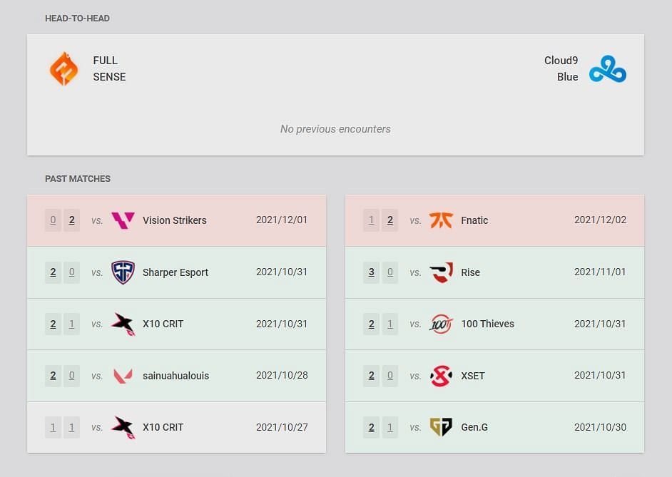 Full Sense and Cloud9 Blue recent results and head-to-head (Image via VLR.gg)