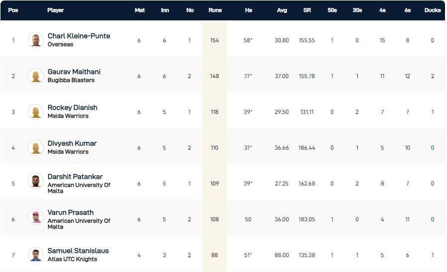 Malta T10 League 2021 Highest Run-scorers