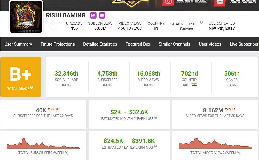 Rishi Gaming&#039;s growth in the last month (Image via Social Blade)