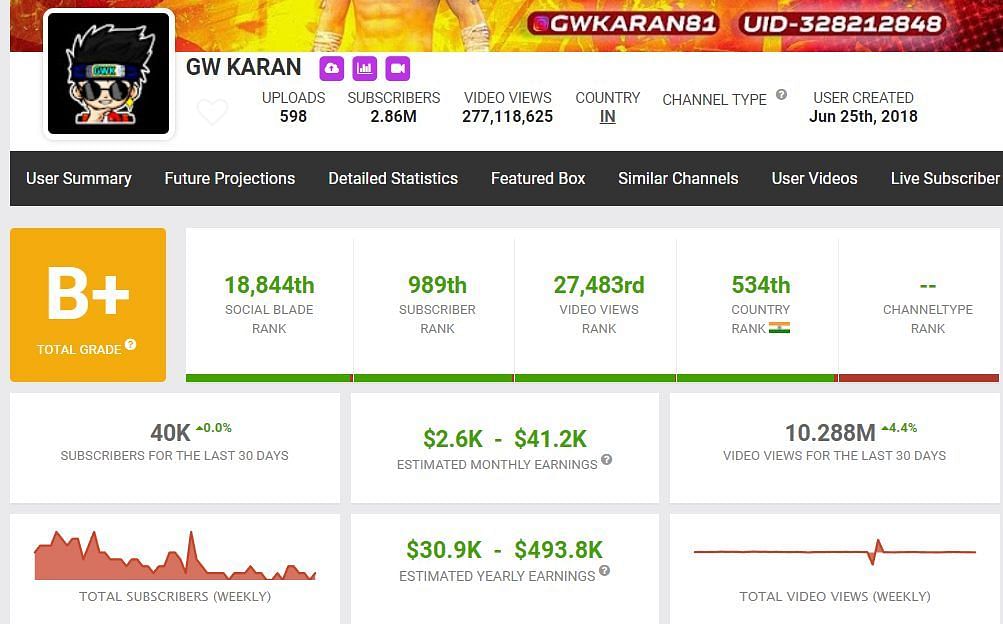 GW Karan&rsquo;s income (Image via Social Blade)