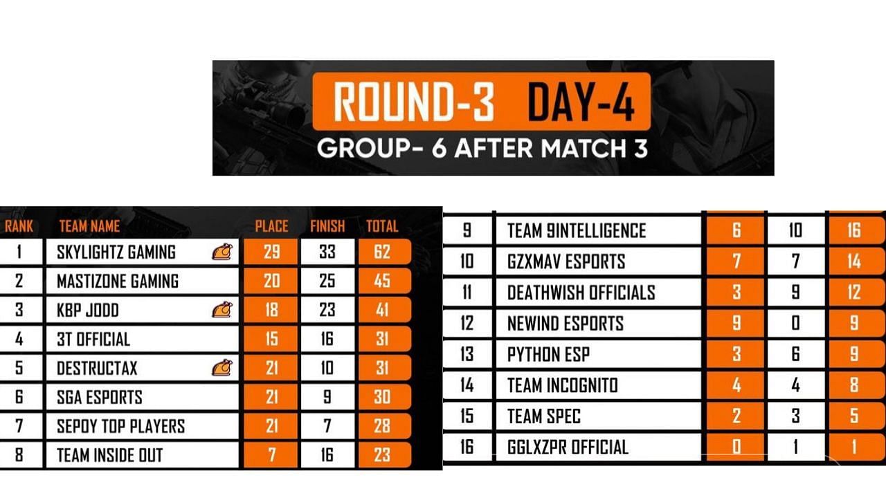 Overall standings of BGIS Round 3 Group 6