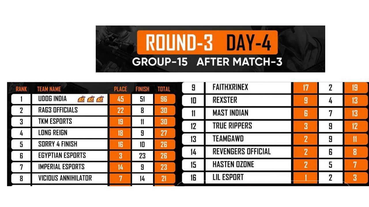 Group 15 Overall standings of BGIS Round 3