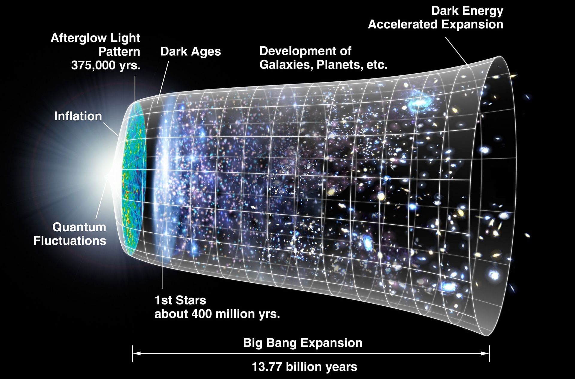 Expansion of the universe starting from Big Bang (Image via NASA)