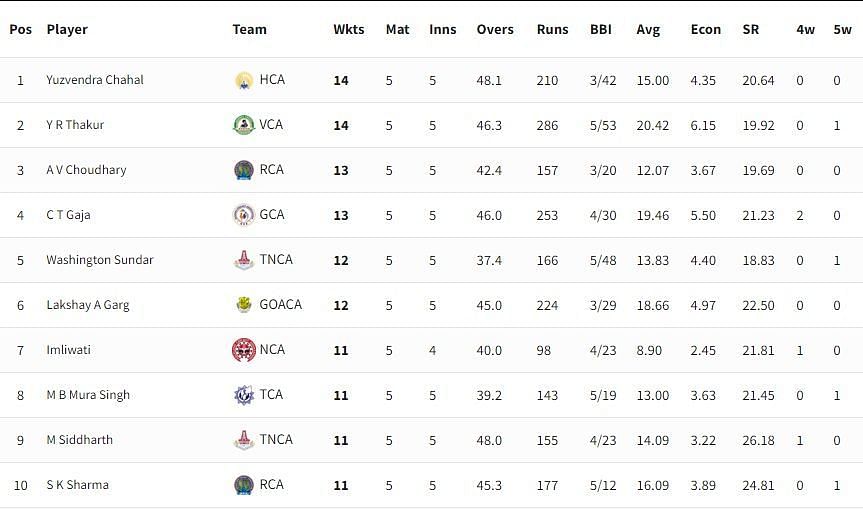 Vijay Hazare Trophy 2021-22 wicket-takers chart [P/C: BCCI]