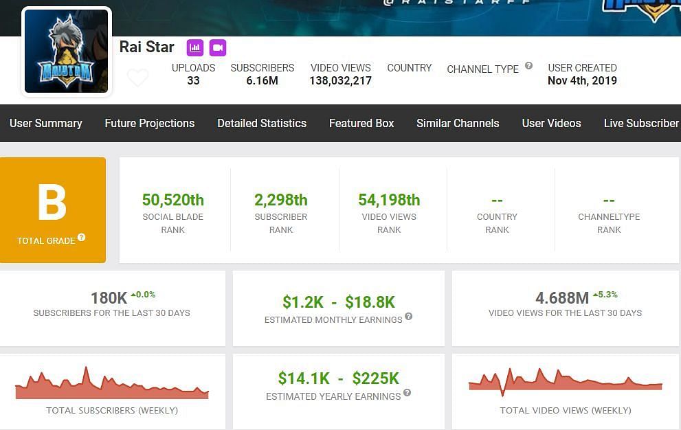 Raistar&#039;s earnings (Image via Social Blade)