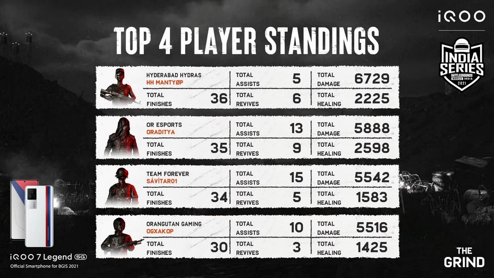 Snippet showing BGIS: The Grind League Stages top fraggers list (Image via YouTube: Battlegrounds Mobile India)
