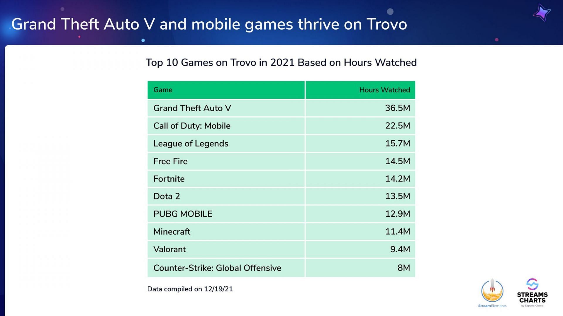 Another graph of GTA 5 dominating in total views, this time on Trovo (Image via Stream Elements)