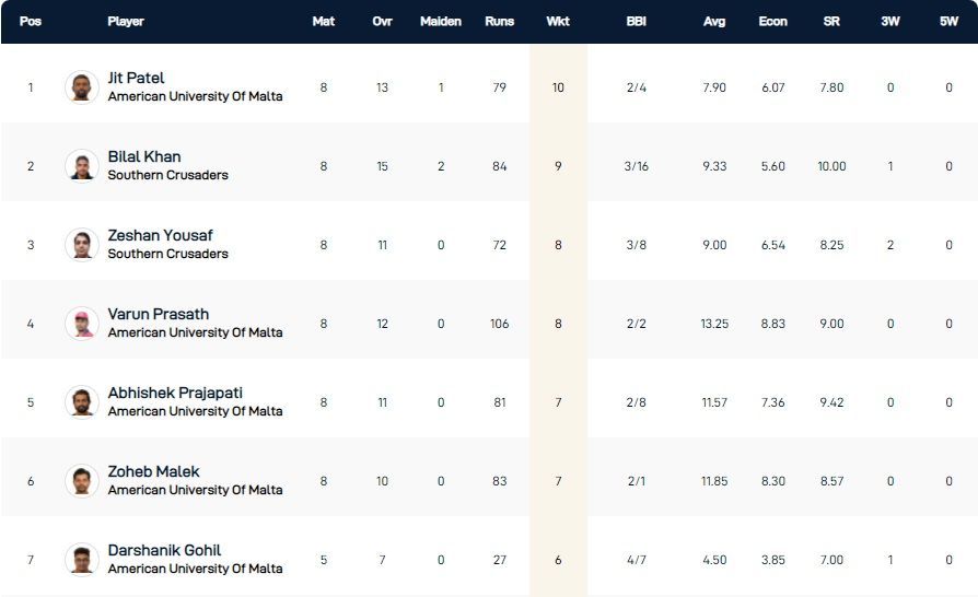 Malta T10 League 2021 Highest Wicket-takers