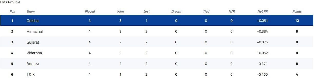 Vijay Hazare Trophy Elite Group A Points Table [P/C: BCCI]