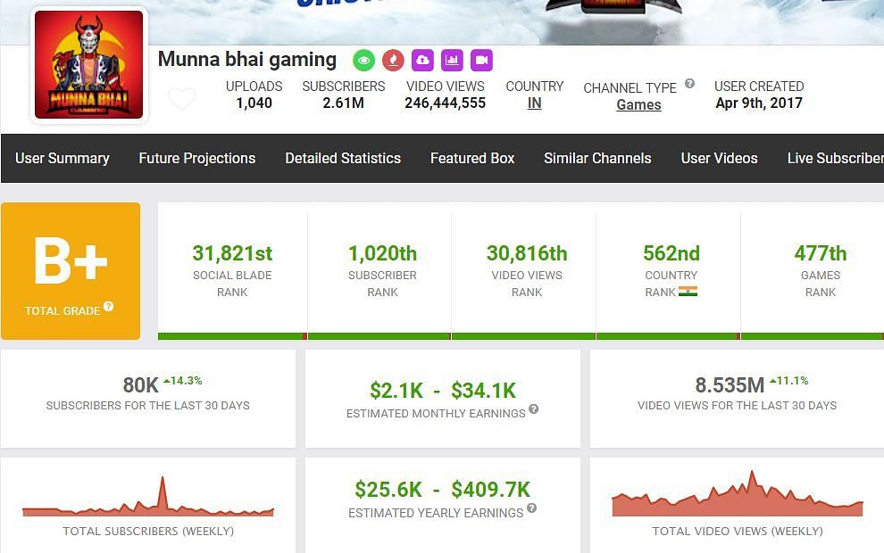 Income of Munna Bhai Gaming (Image via Social Blade)