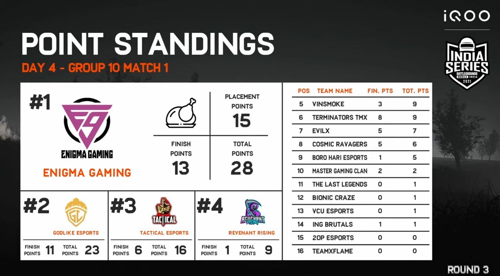 Enigma Gaming claimed first match of BGIS Round 3 Group 10 (Image via BGMI)