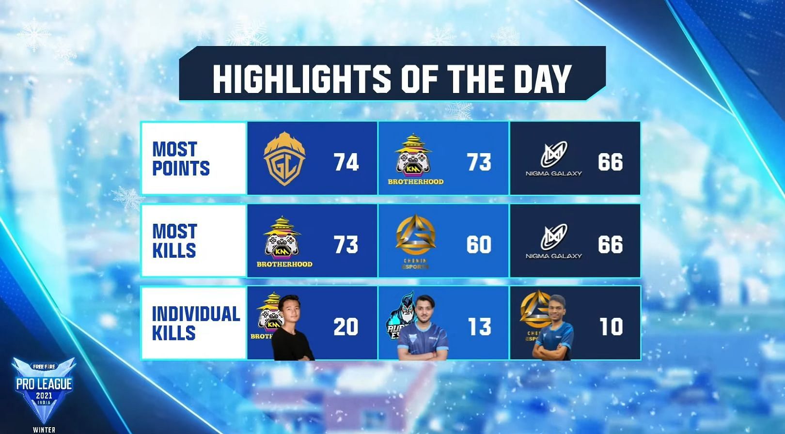 Highlights of the FFPL day 4 (Image via Garena Free Fire)