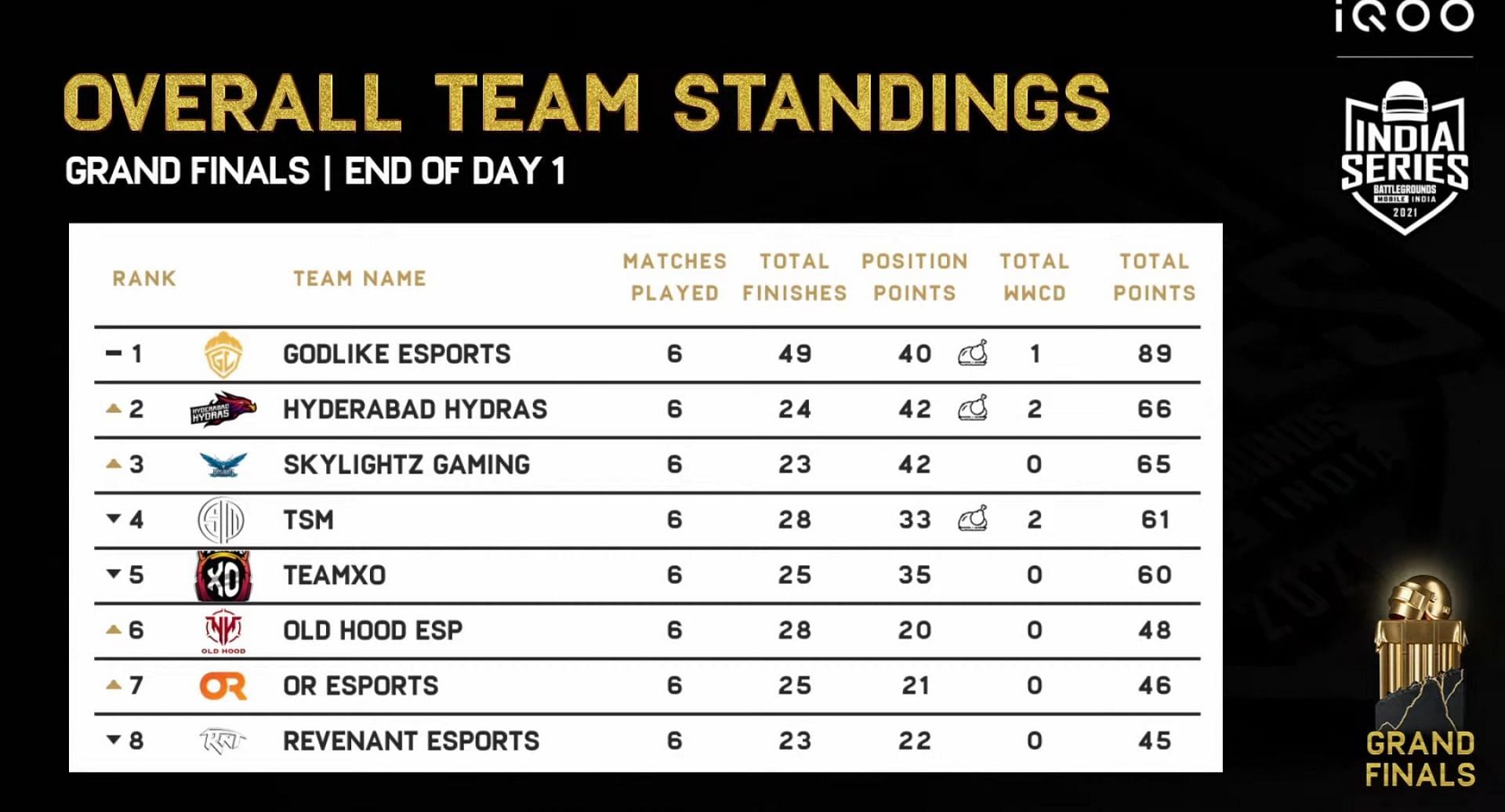 BGIS Grand Finals Day 1 overall standings GodLike emerges table