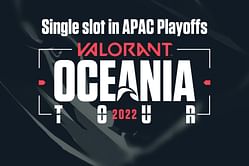 Oceania might be the only region to have one slot during the Valorant Champions Tour APAC Split 1 Playoffs