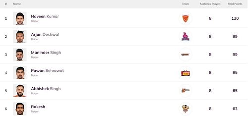 Rakesh has entered the top 6 of the raiders' leaderboard (Image: Pro Kabaddi)