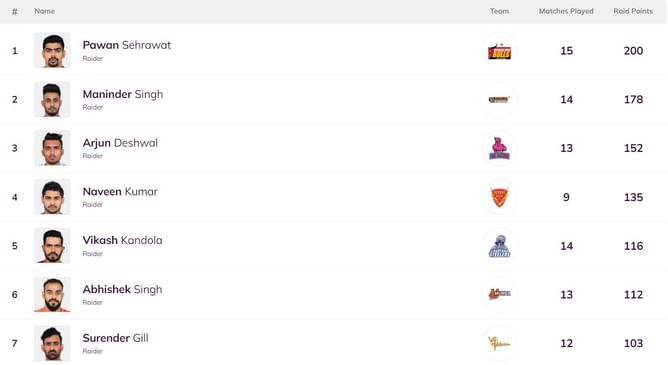 Pro Kabaddi Top Raider, Top Defender 2022: Most Raid Points, Most Tackle Points (Updated) after MUM vs BLR