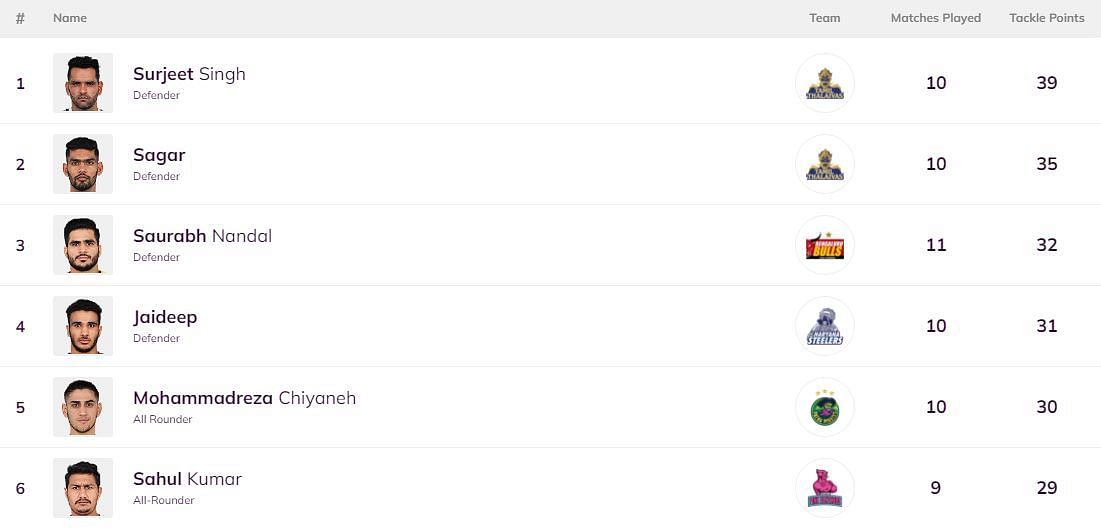 There was no change in the top 6 of the Most Tackle Points list (Image: PKL)