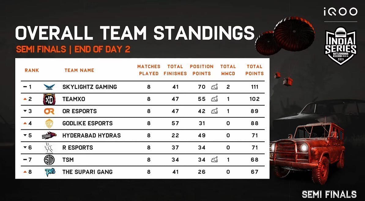 TSM stand in 7th place after BGIS Semifinals day 2 (Image via BGIS)