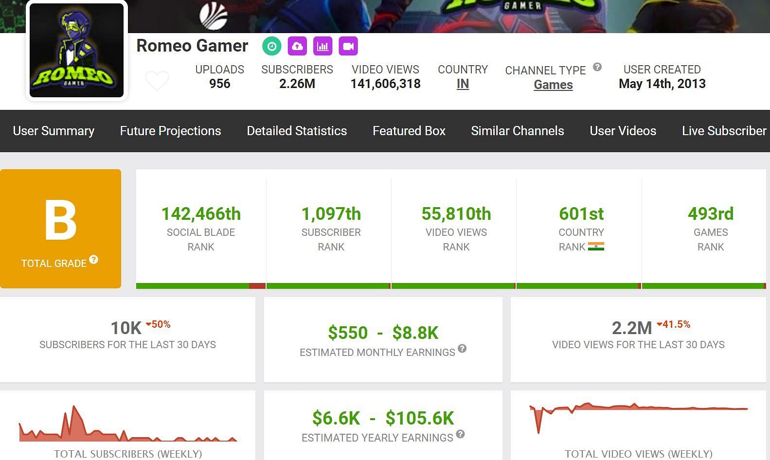 Romeo Gamer&#039;s earnings mentioned on Social Blade (Image via Social Blade)