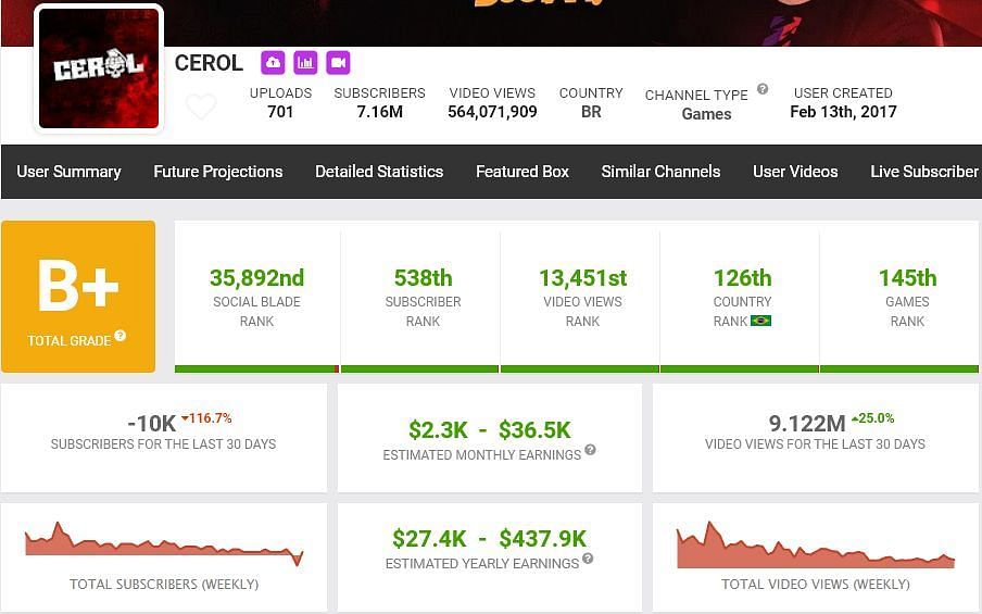 Cerol&rsquo;s growth in last month (Image via Social Blade)