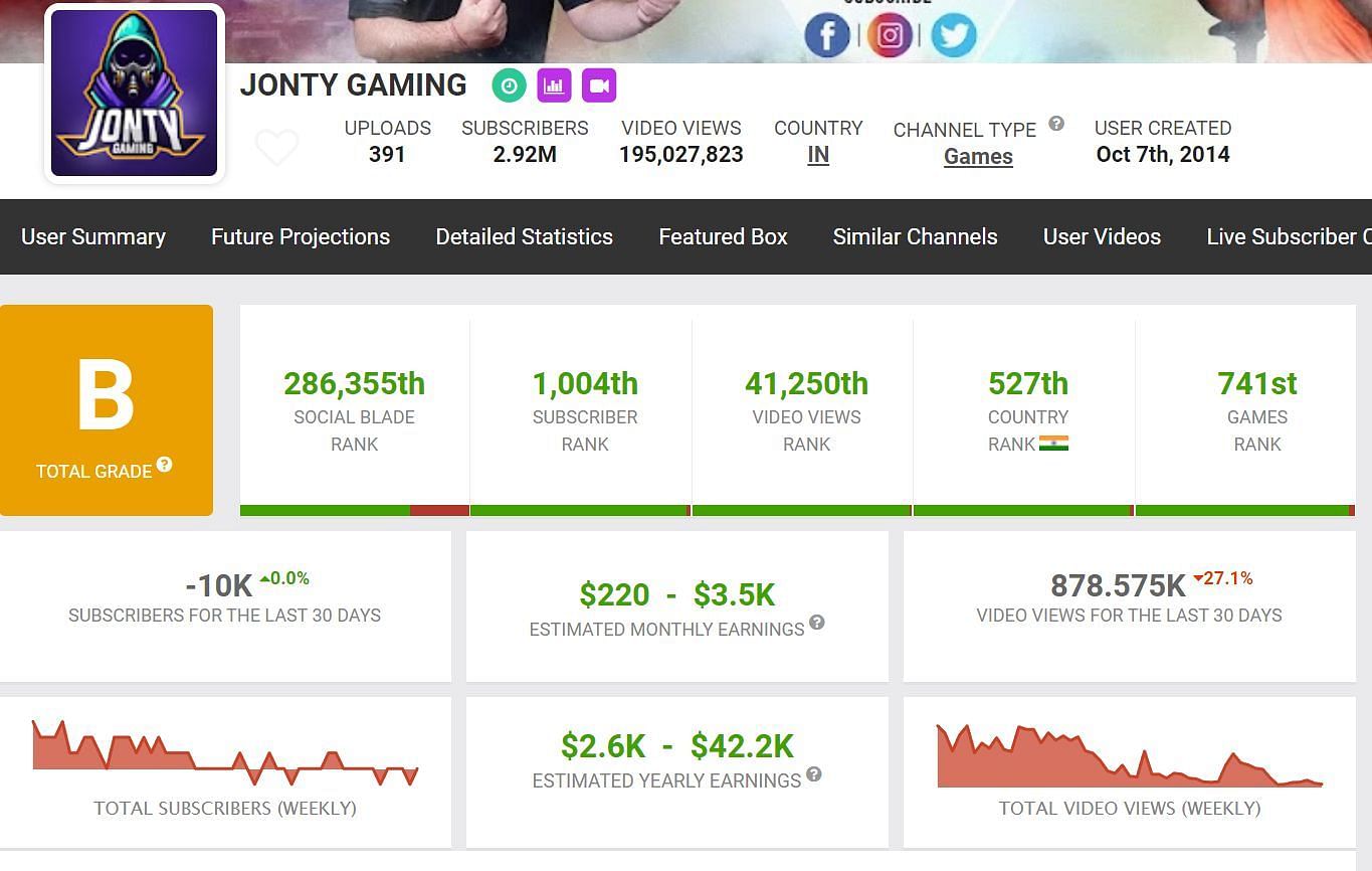 These are Jonty Gaming&#039;s earnings on Social Blade (Image via Social Blade)