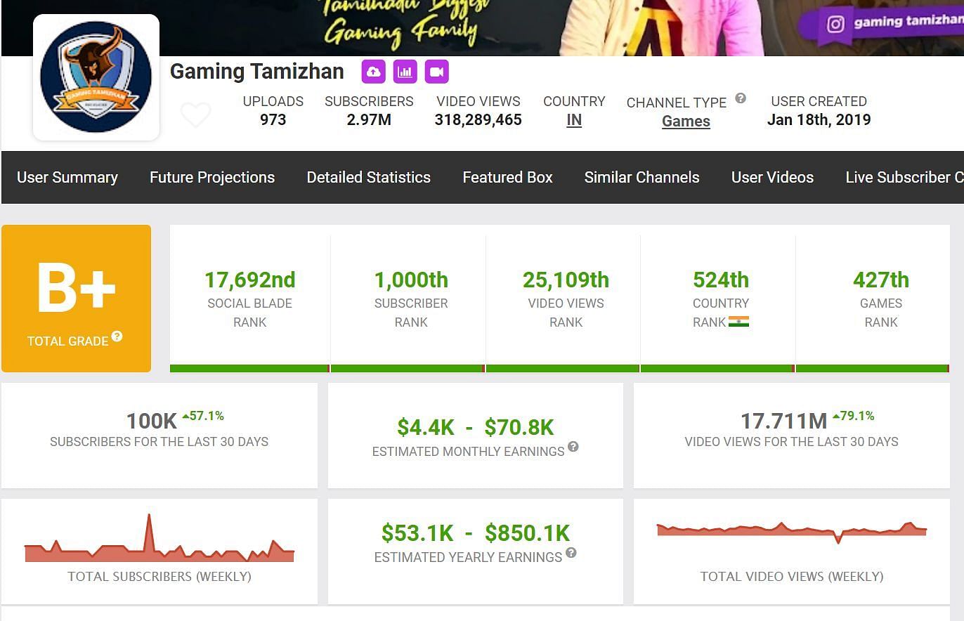 Gaming Tamizhan&rsquo;s monthly income (Image via Social Blade)