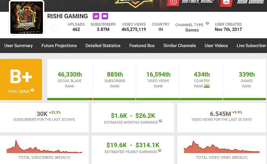 Rishi Gaming&#039;s earnings as reported by Social Blade (Image via Social Blade)