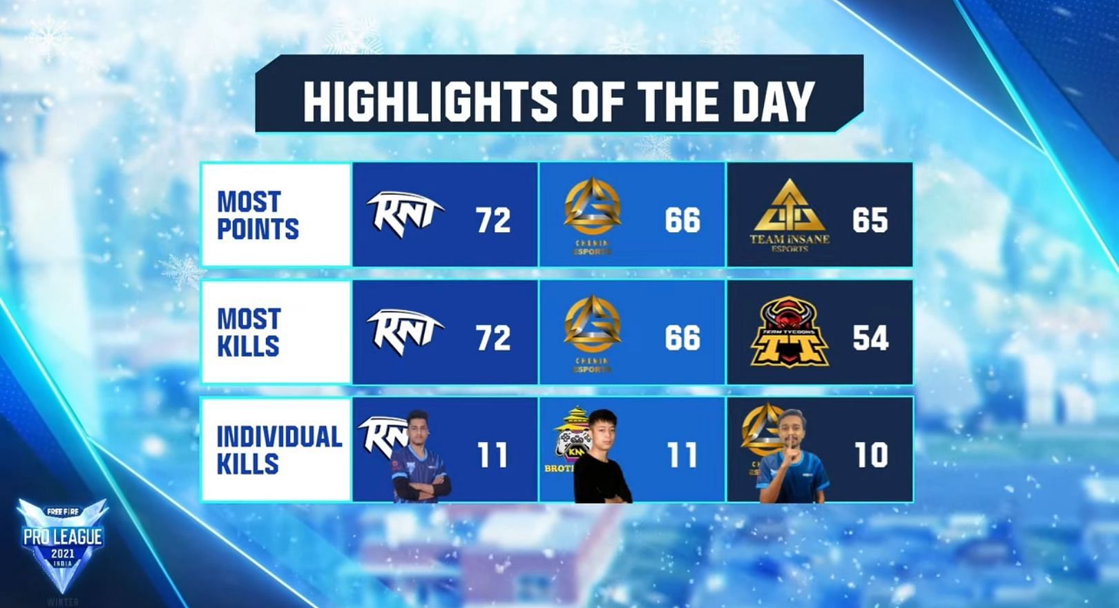 Highlights of the League day 2 (Image via Garena Free Fire )