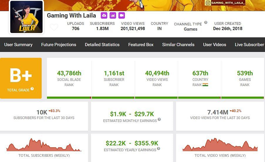 Gaming with Laila&#039;s estimated earnings (Image via Social Blade)