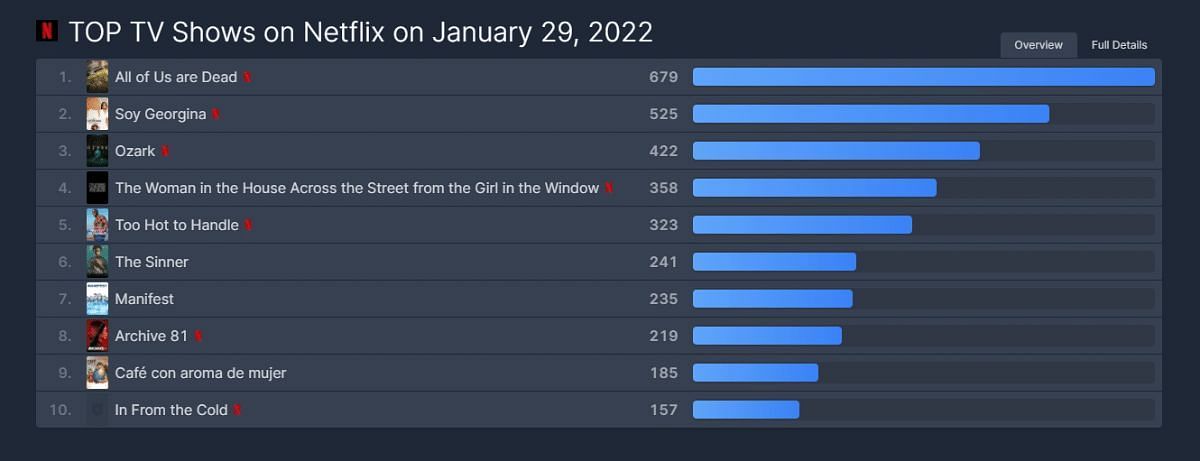 FlixPatrol Top TV Shows for January 29 (Image via Koreaboo)