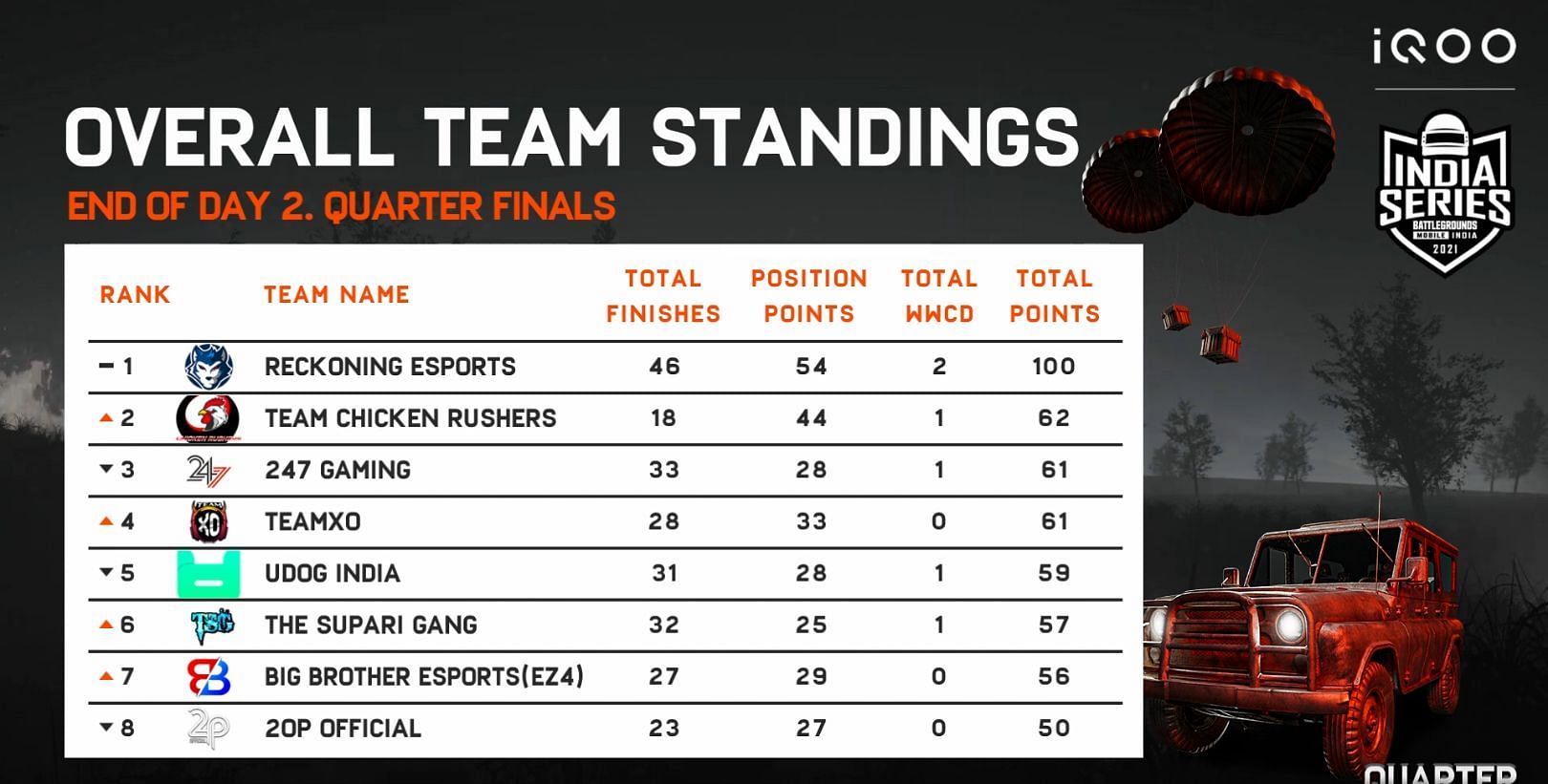 Overall standings of BGIS Group 2 Quarterfinals