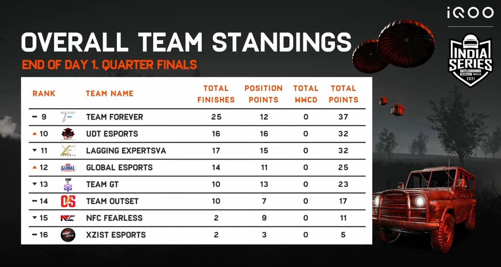 Global Esports finished in twelfth place in the BGIS Quarterfinals  (Image via BGMI)