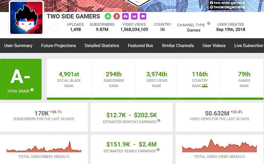 Two Side Gamers&#039; growth in last month (Image via Social Blade)