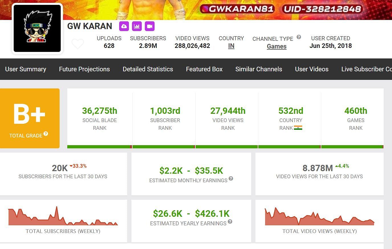 These are GW Karan&#039;s earnings, as per Socia Blade (Image via Garena)