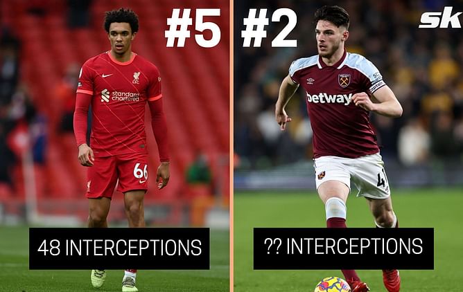 5 players with the most interceptions in the Premier League this season (2021-22)