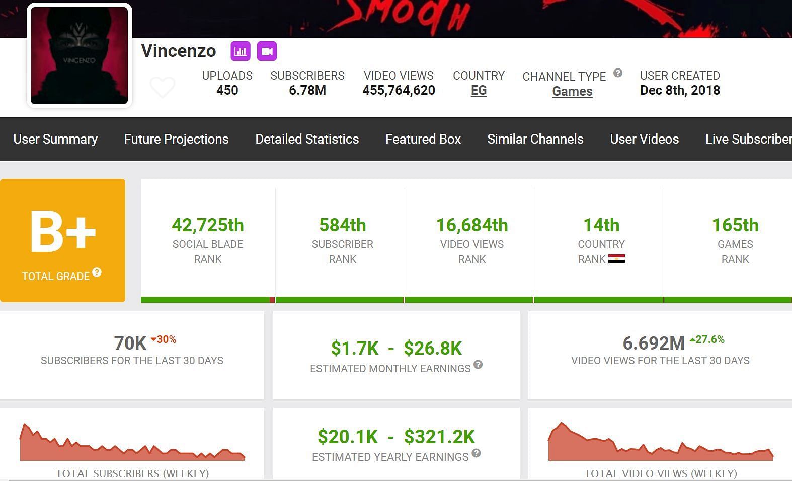 Vincenzo&rsquo;s earnings from his channel (Image via Social Blade)