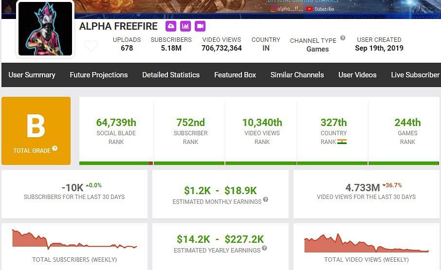 Alpha FF&#039;s earnings in the last month (Image via Social Blade)