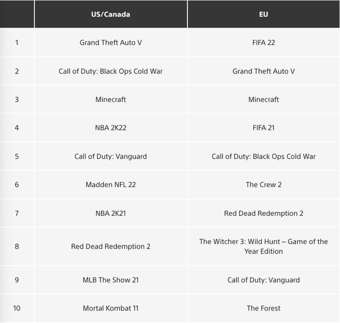 FIFA 22 is the most downloaded PlayStation game in Europe in 2021