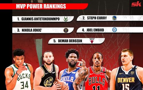 Latest NBA MVP Power Rankings by Sportskeeda