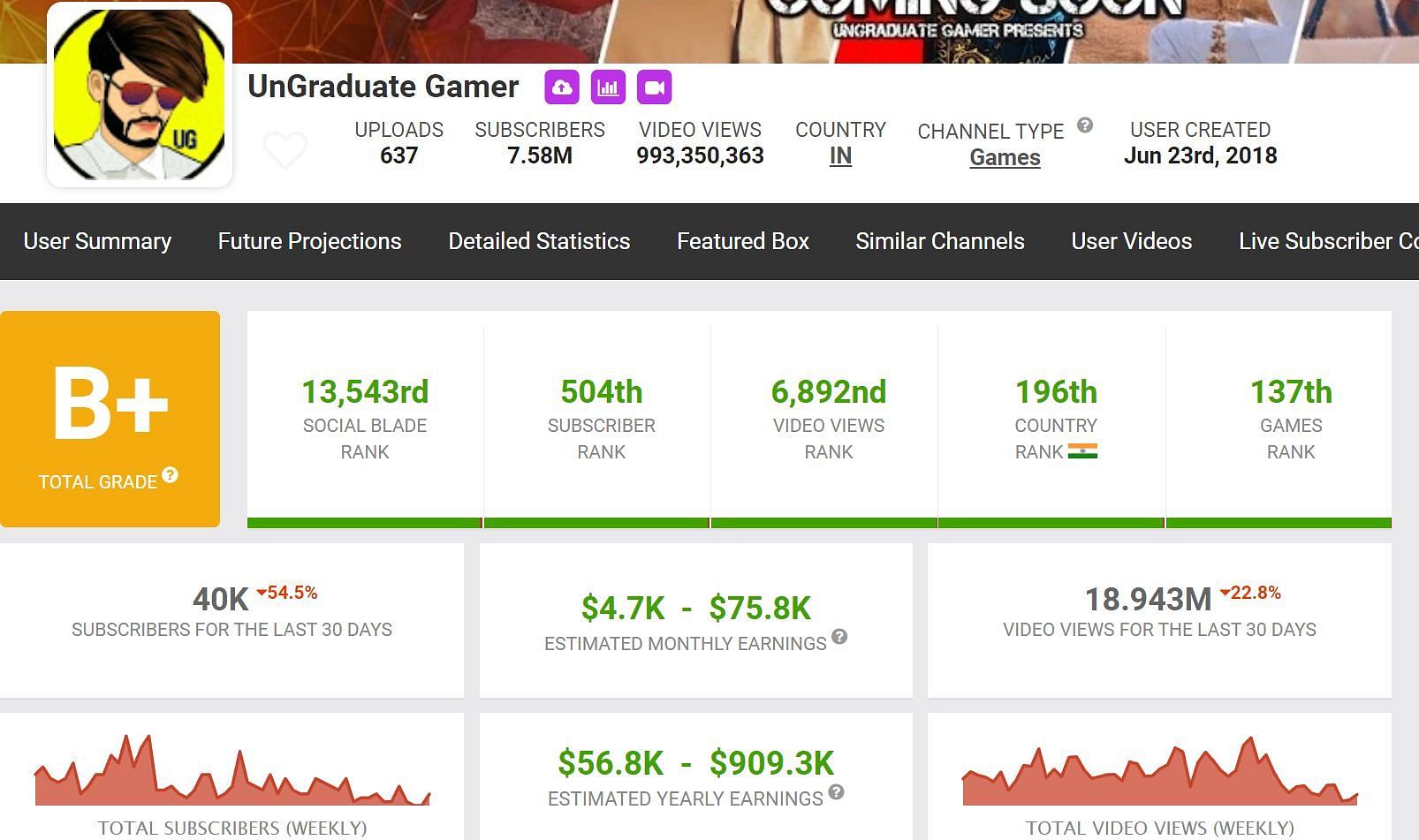 Monthly income and other details of UG Ayush (Image via Social Blade)