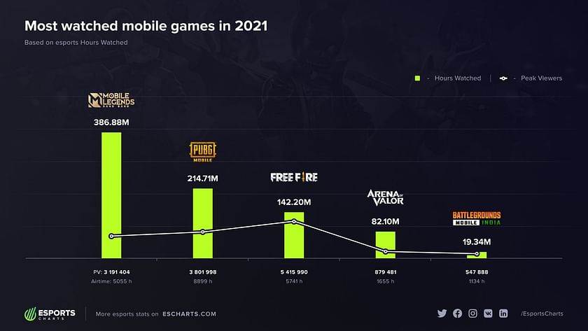 Year Ender 2019: Top 5 Mobile Games Of The Year That Gave Exponential Rise  To Online