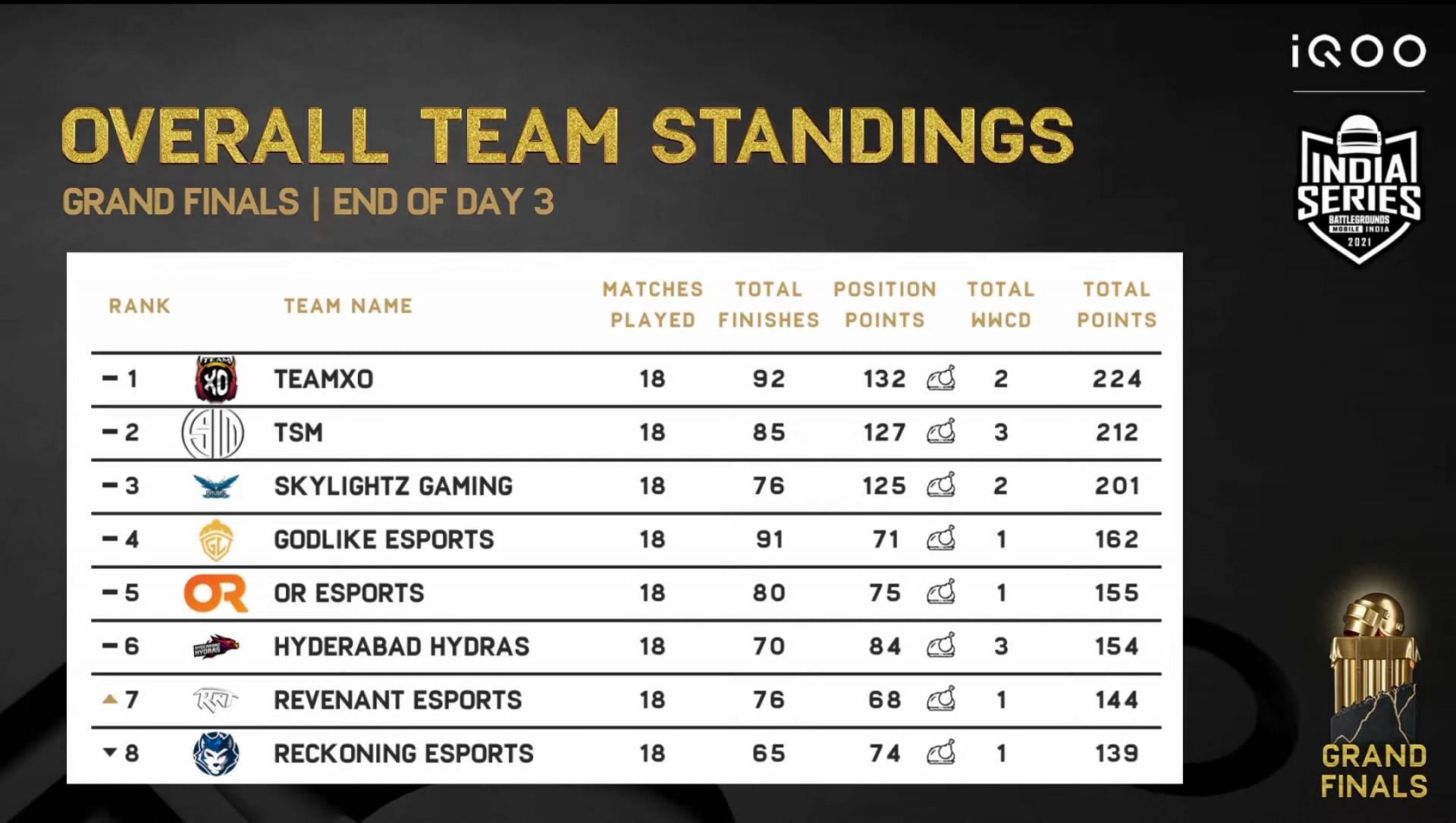 TSM stand in second place after BGIS finals day 3 (Image via BGIS)