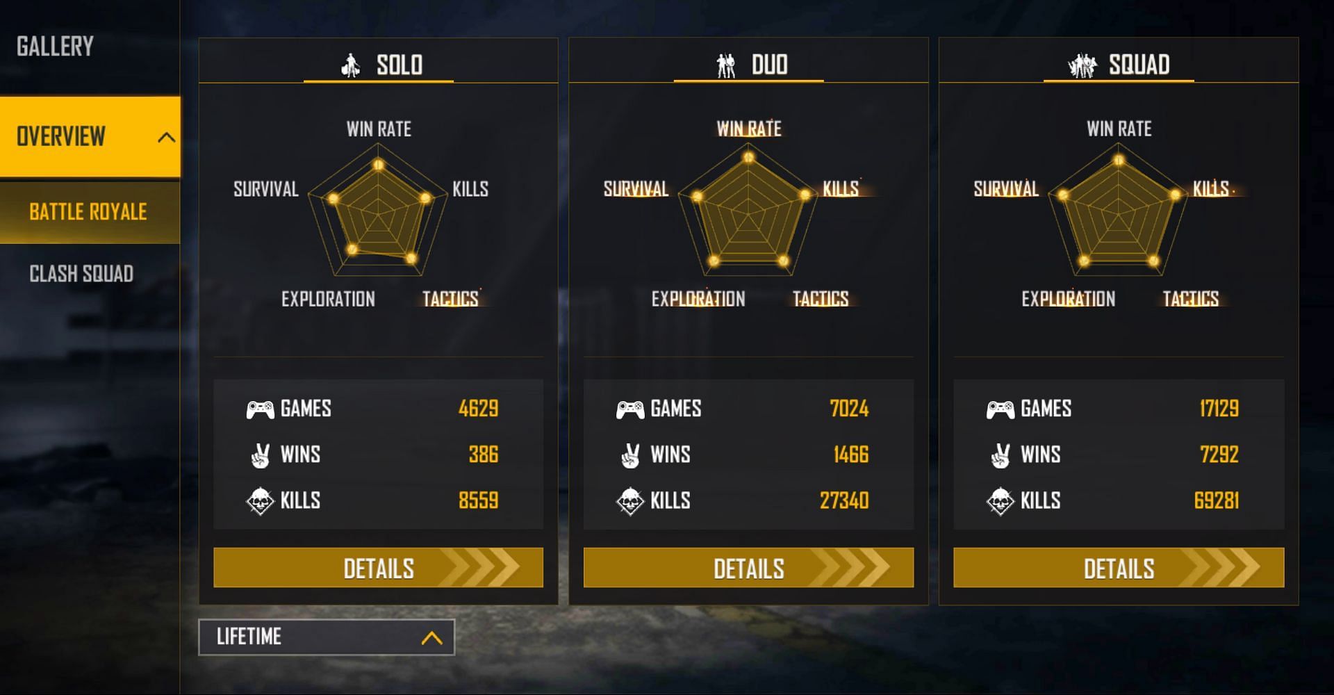 Tonde Gamer has close to 70k kills in squad matches (Image via Free Fire)