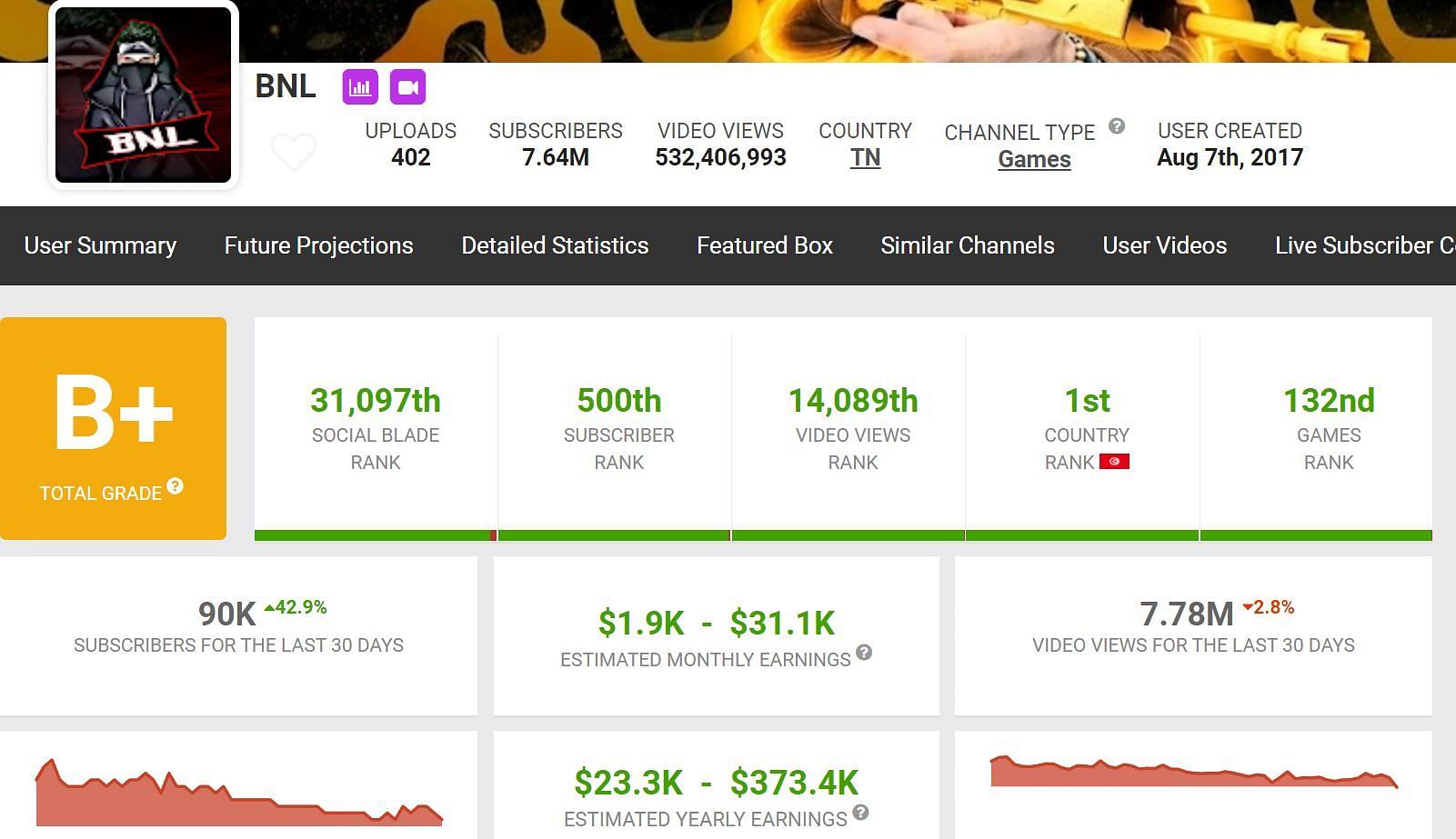 OP BNL&rsquo;s monthly earnings (Image via Social Blade)