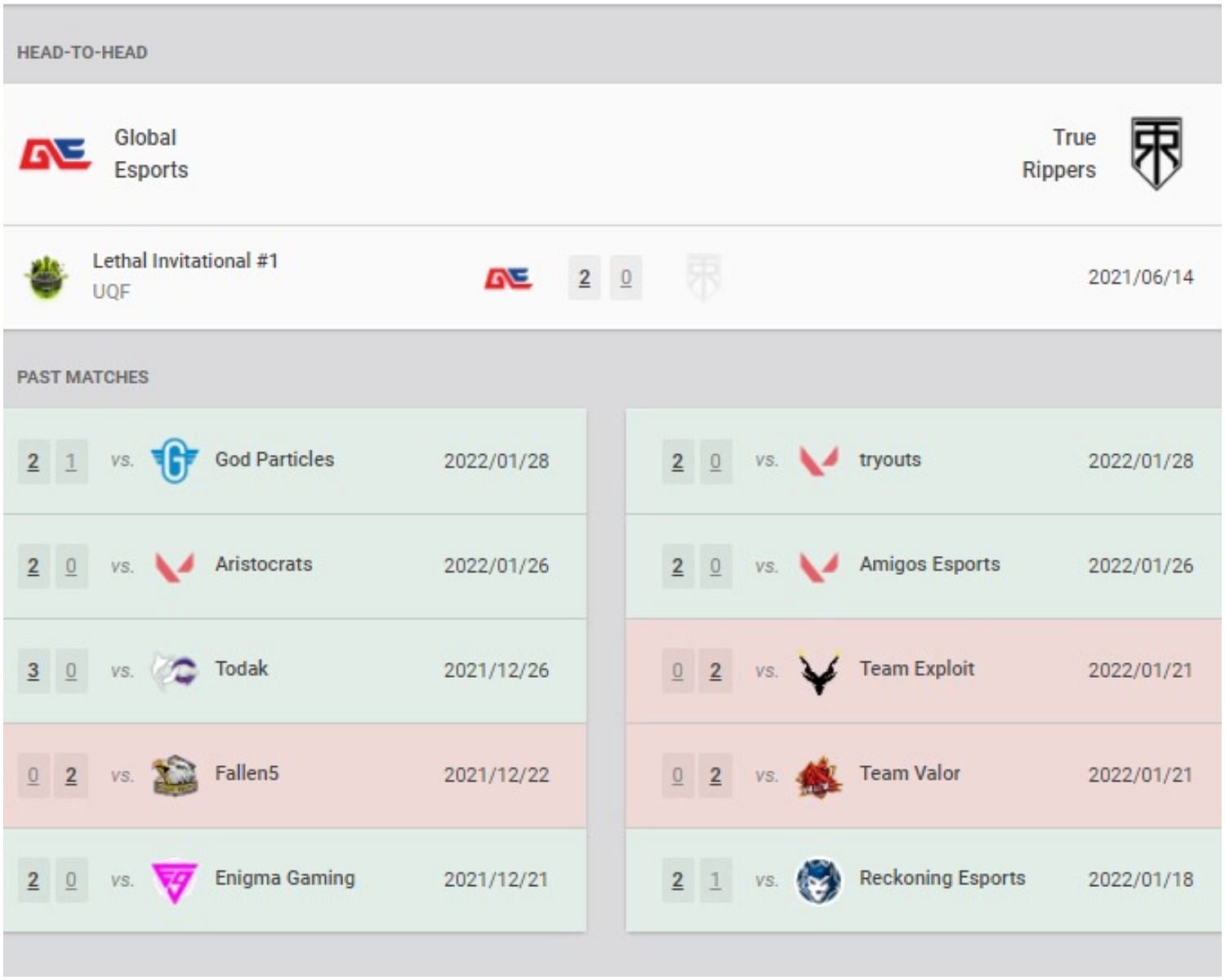Global Esports and True Rippers recent results and head-to-head (Image via VLR.gg)