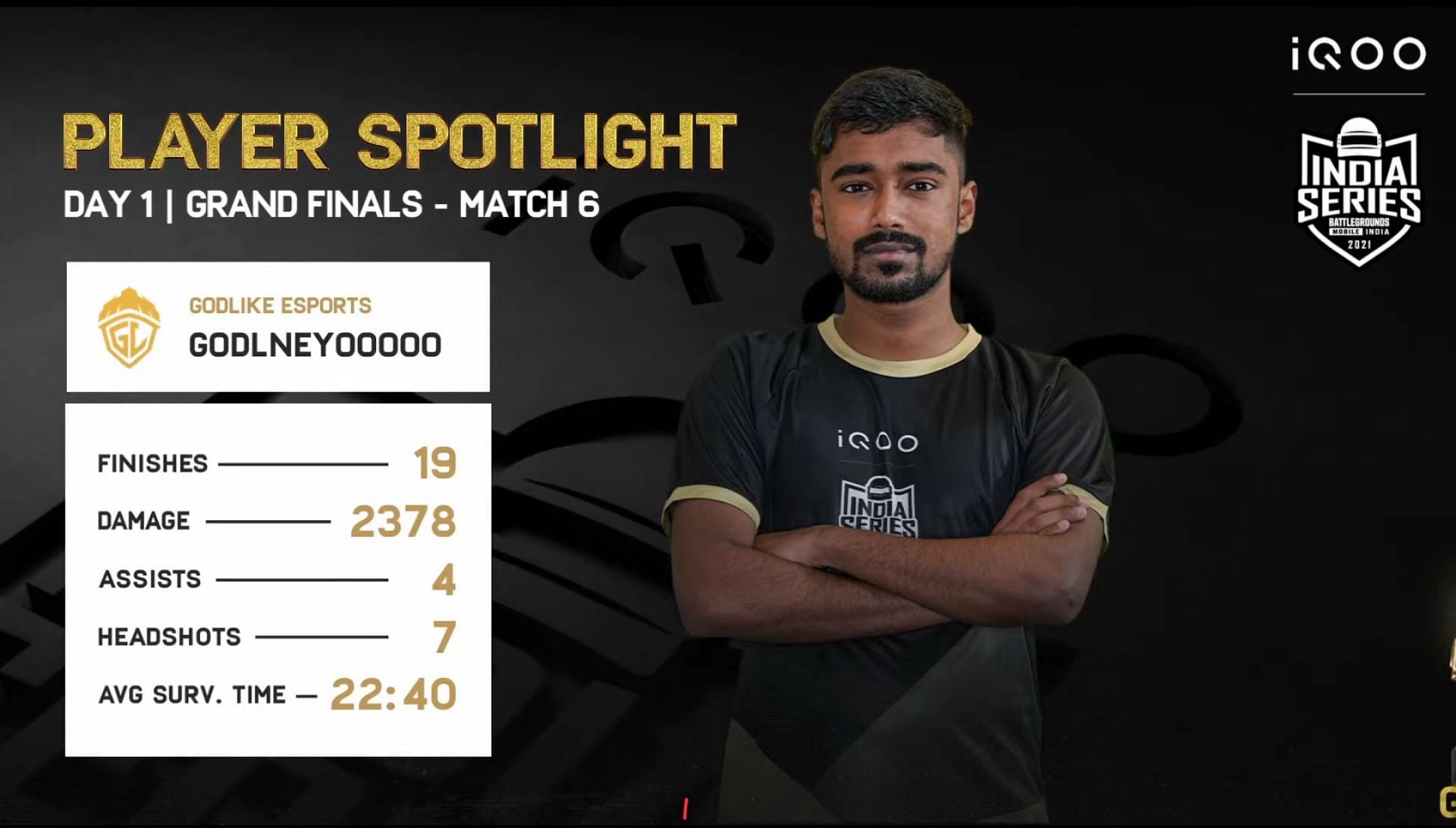 GodLike Neyoo was the top player of the finals day 1 (Image via BGMI)