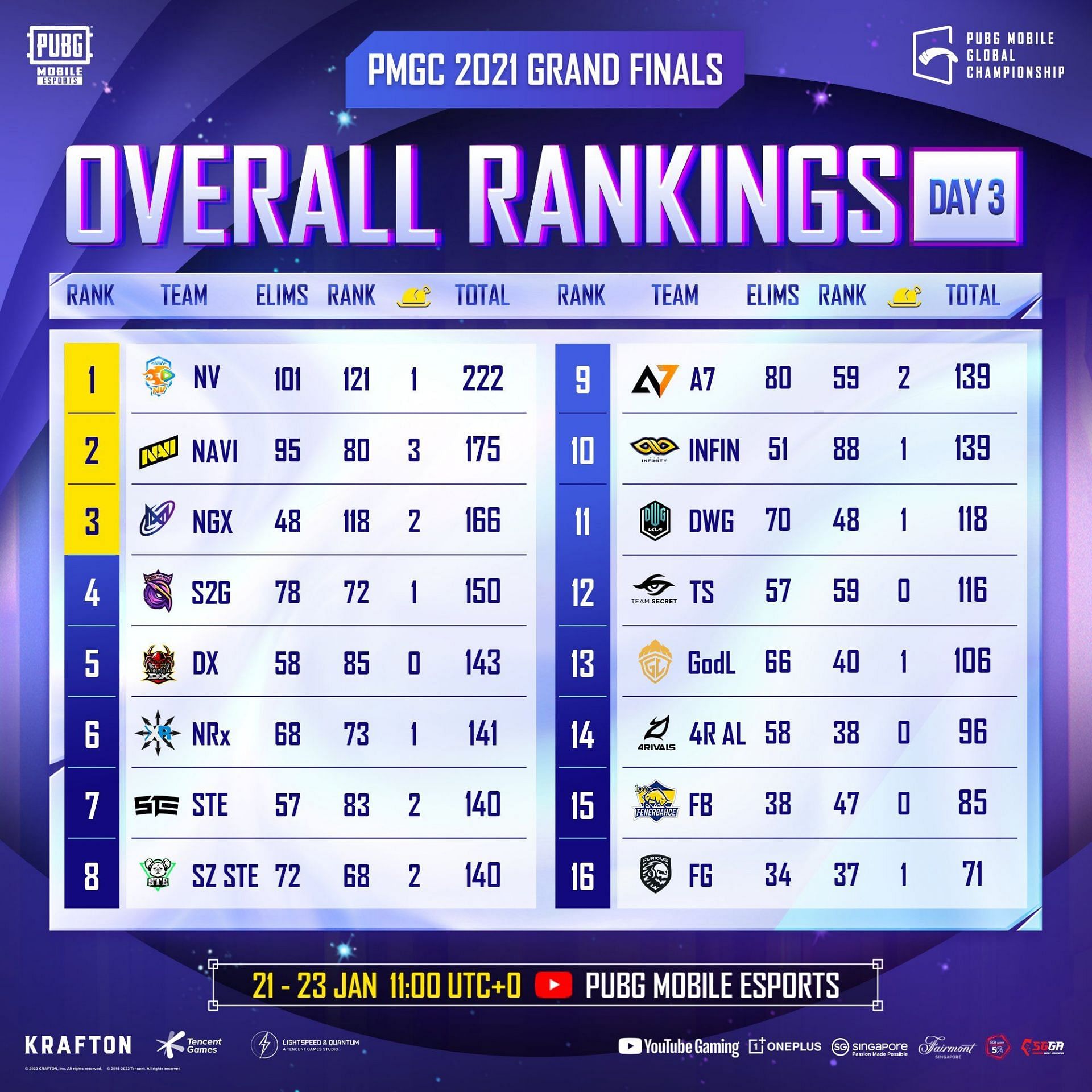 Overall standings of PMGC Grand Finals (Image via PUBG Mobile)