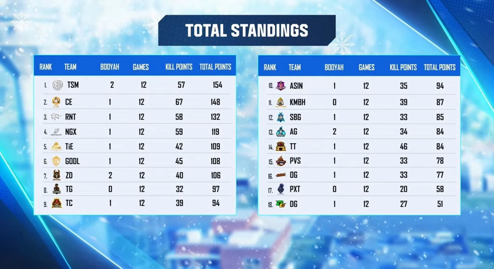 Total ranking of Free Fire Pro League Winter League after day 3