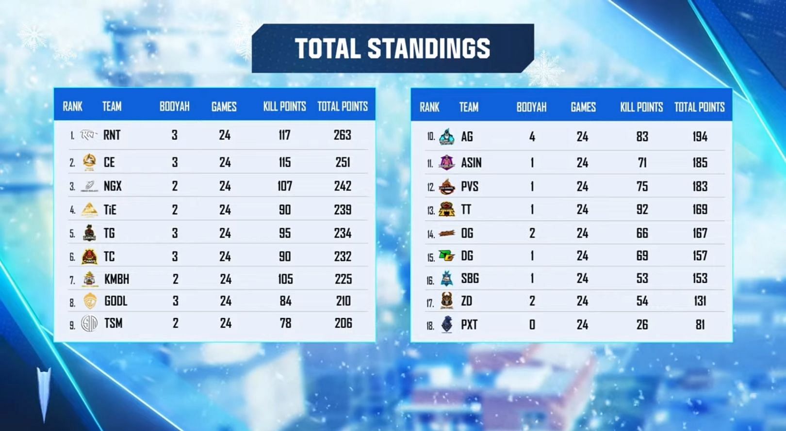 FF Pro League Winter League stage overall ranking (Image via Garena)